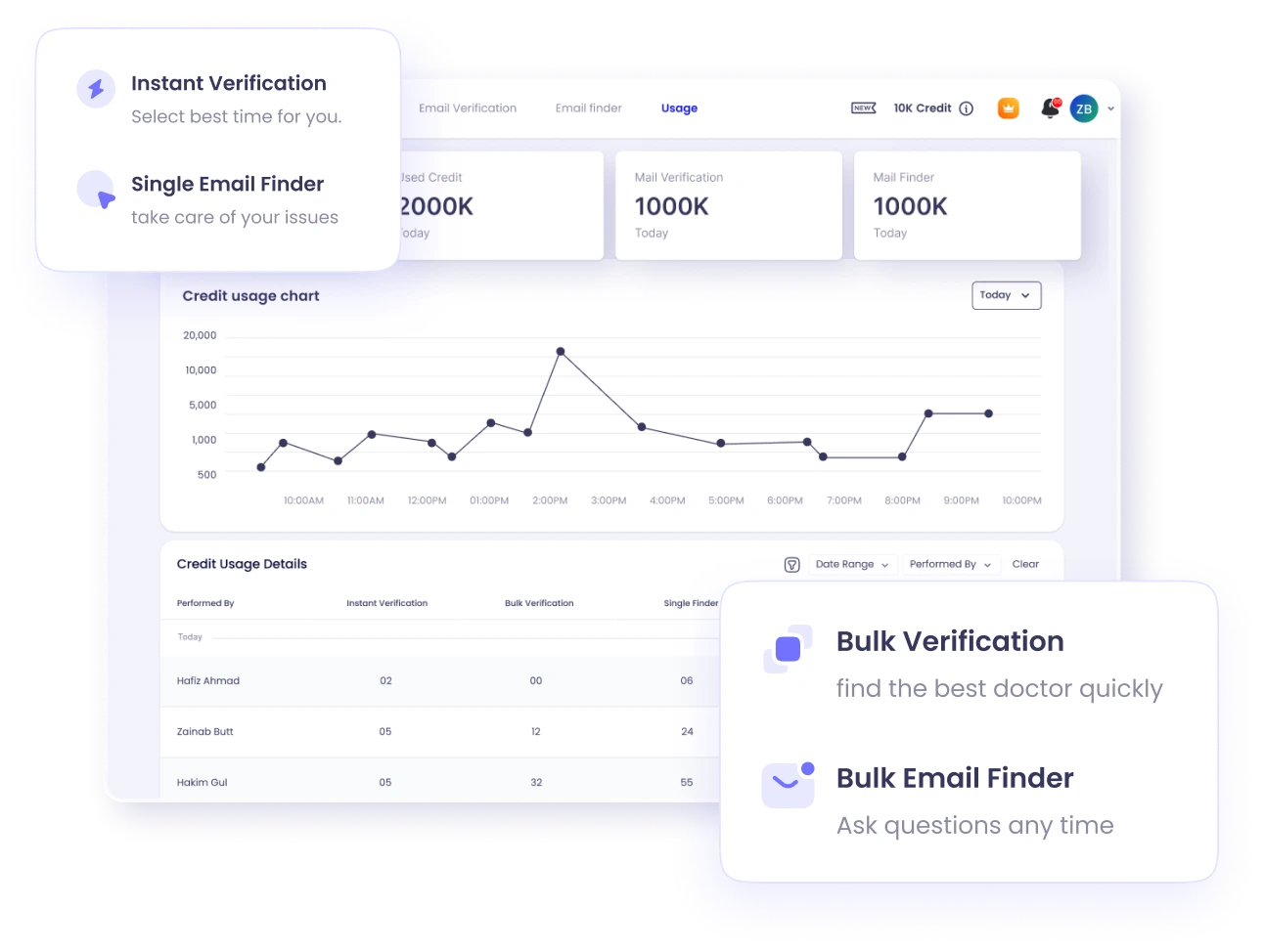 Analytics chart showing email verification progress